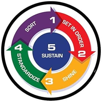 5S - Sort, Set in Order, standardize, Sustain Sign Sticker, PVC Waterproof Sticker